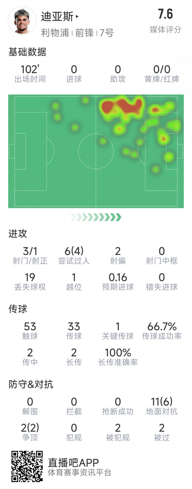 迪亚斯本场数据：3射1正，6次过人4次成功，1次关键传球